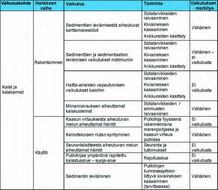 Ympäristövaikutusten arviointiselostus Luku 8 497 Taulukko 8.36. Yhteenveto kalastolle odotettavissa olevista vaikutuksista.