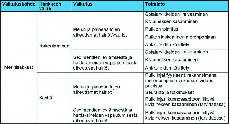 498 Ympäristövaikutusten arviointiselostus Luku 8 8.2.4.2 Vaikutusmekanismit Merinisäkkäisiin kohdistuviksi arvioidut vaikutukset (taulukko 8.