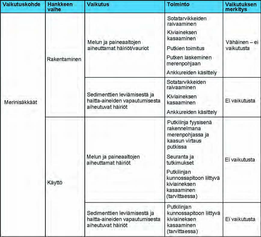 506 Ympäristövaikutusten arviointiselostus Luku 8 8.2.4.7 Johtopäätökset Suurin vaikutus merinisäkkäisiin aiheutuu ammusten raivaamisesta räjäyttämällä.