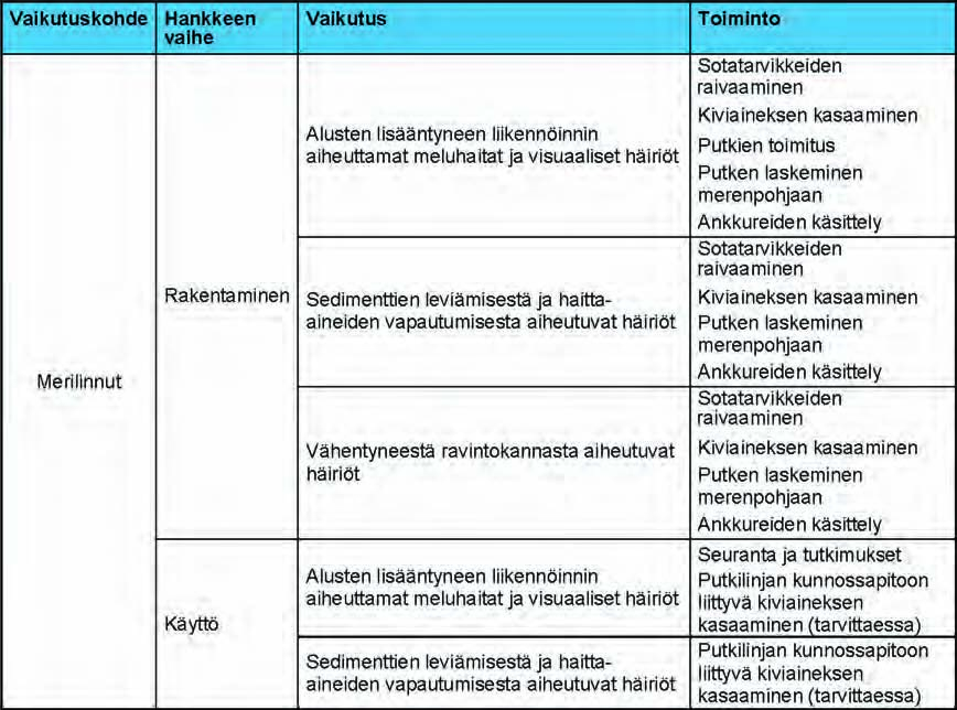 508 Ympäristövaikutusten arviointiselostus Luku 8 Taulukko 8.39. Suunniteltujen hanketoimien mahdolliset vaikutukset toimenpiteiden ja vaikutuskohteen välisinä vuorovaikutuksina.