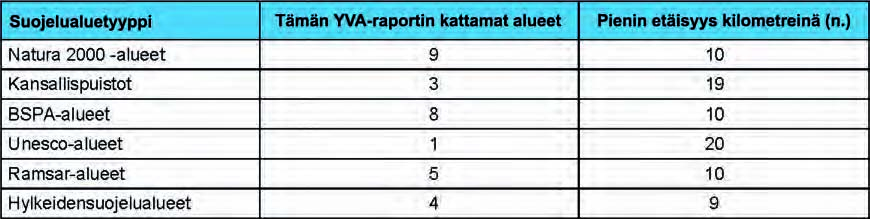 516 Ympäristövaikutusten arviointiselostus Luku 8 8.3 