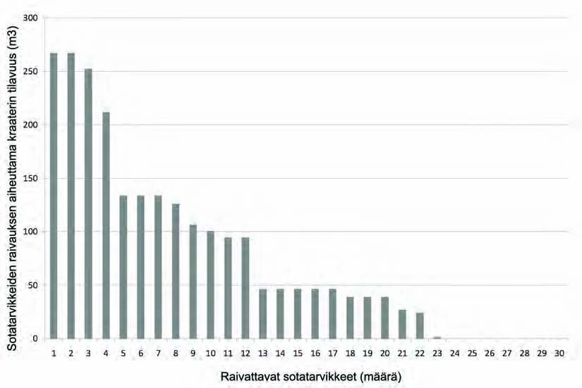 398 Ympäristövaikutusten arviointiselostus Luku 8 Laskelmien perusteella vaikuttaa siltä, että kolme räjähdettä kolmestakymmenestä aiheuttaa noin kolmasosan miinanraivauksessa syntyneiden