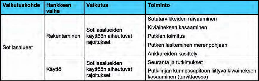 546 Ympäristövaikutusten arviointiselostus Luku 8 8.4.3 Sotilasalueisiin kohdistuvat vaikutukset 8.4.3.1 Yleiskatsaus Suomen puolustusvoimien Suomenlahden avomerialueilla sijaitsevat sotilasalueet ovat ampuma-alueita ja suoja-alueita.
