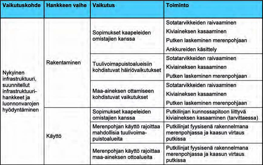 Ympäristövaikutusten arviointiselostus Luku 8 553 set tulevat tuulivoimapuistoalueet ja maa-aineksen ottoalueet on merkitty kartaston karttoihin IN-1-F ja IN-3-F. 8.4.