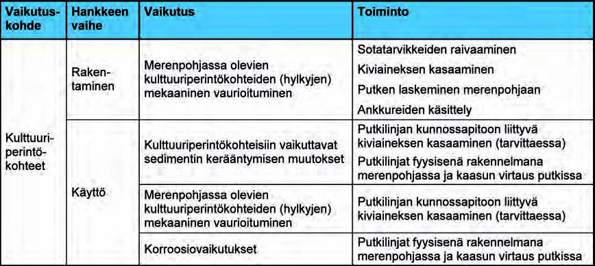 562 Ympäristövaikutusten arviointiselostus Luku 8 Taulukko 8.53. Suunniteltujen hanketoimien mahdolliset vaikutukset toimenpiteiden ja vaikutuskohteen välisinä vuorovaikutuksina.