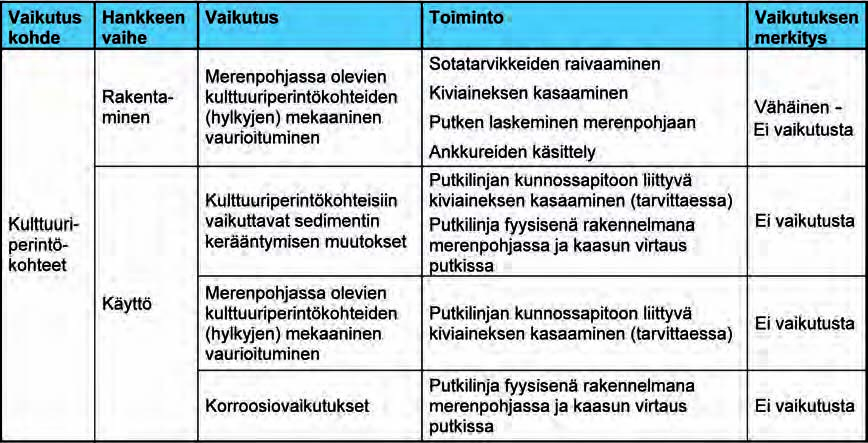 Ympäristövaikutusten arviointiselostus Luku 8 567 Taulukko 8.54. Yhteenveto kulttuuriperintökohteisiin kohdistuvista odotettavissa olevista vaikutuksista.