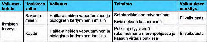 578 Ympäristövaikutusten arviointiselostus Luku 8 en merenpohjan muokkaustöiden ja putkilinjojen käytön ei odoteta aiheuttavan ihmisten terveyteen kohdistuvia vaikutuksia.