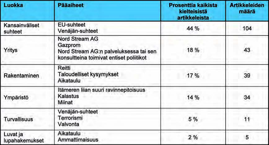 590 Ympäristövaikutusten arviointiselostus Luku 8 udelliseen kannattavuuteen liittyvät kysymykset aiheuttivat kielteistä suhtautumista hanketta kohtaan.