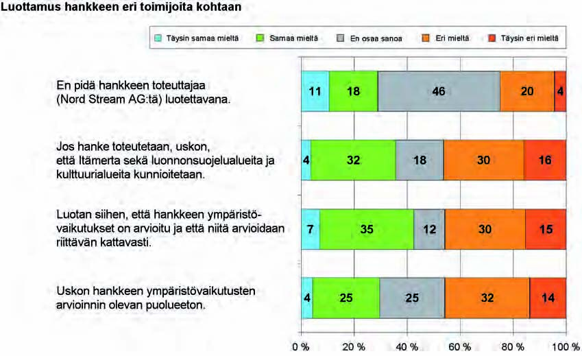 Ympäristövaikutusten arviointiselostus Luku 8 595 taajista ei tuntenut Nord Stream AG:tä eikä hankkeeseen liittyviä yhtiöitä ennen kyselyä.