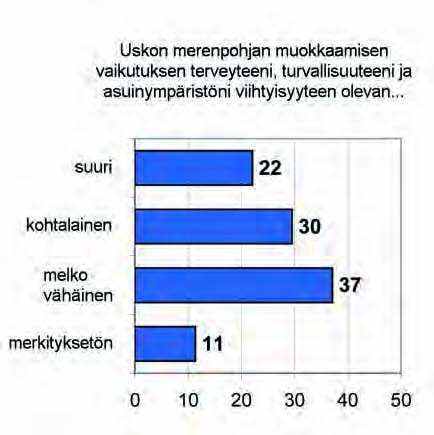 Ympäristövaikutusten arviointiselostus Luku 8 597 Kuva 8.44. Mielipiteet merenpohjan muokkaamisesta. Kuva 8.45. Mielipiteet merenpohjan muokkaamisen aiheuttamista vaikutuksista.