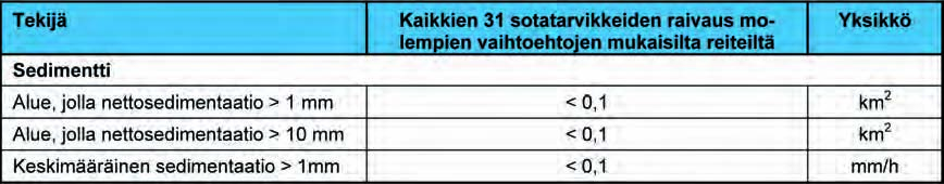 404 Ympäristövaikutusten arviointiselostus Luku 8 Taulukko 8.3. Sotatarvikkeiden raivauksen vaikutusalueet molemmissa vaihtoehdoissa (molemmille putkilinjoille).