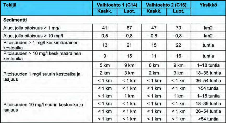 Ympäristövaikutusten arviointiselostus Luku 8 425 kuluttua siitä, kun ensimmäisen kiviainespenkereen rakentaminen Suomen talousvyöhykkeellä alkoi.