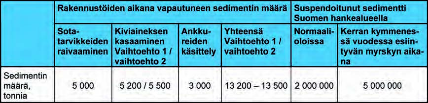 430 Ympäristövaikutusten arviointiselostus Luku 8 Taulukko 8.10.