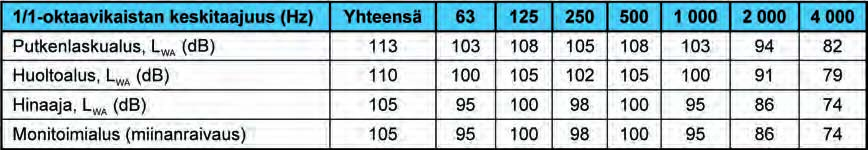 Ympäristövaikutusten arviointiselostus Luku 8 451 olevan edustavia. Äänen tehotaso on äänen tehon ja tietyn vertailutason 10-12 W suhteen logaritminen arvo. Taulukko 8.24.