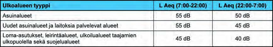 452 Ympäristövaikutusten arviointiselostus Luku 8 Taulukko 8.26. Valtioneuvoston päätöksen 993/1992 mukaiset keskimääräisen melutason ohjearvot Suomessa.