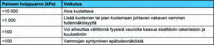 Ympäristövaikutusten arviointiselostus Luku 8 453 Sylinterimäisen leviämisen tuloksena siirtohäviö on noin 3 db aina etäisyyden kaksinkertaistuessa eli puolet pienempi kuin pallomaisen leviämisen