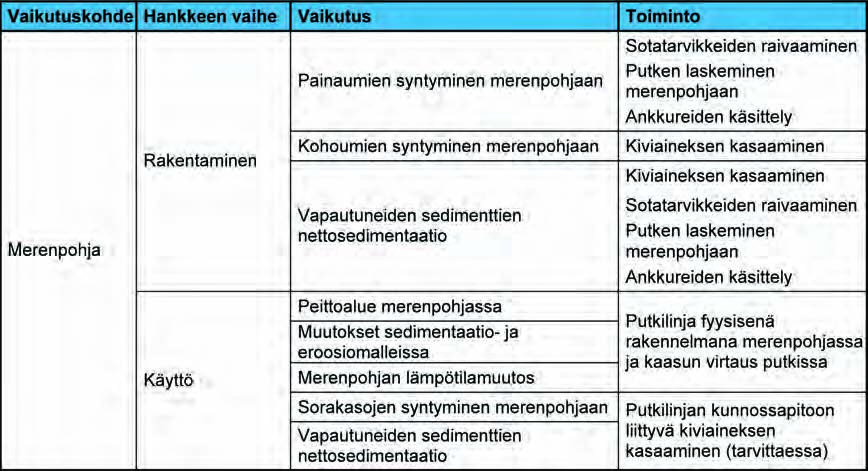 390 Ympäristövaikutusten arviointiselostus Luku 8 Taulukko 8.2. Suunniteltujen hanketoimien mahdolliset vaikutukset toimenpiteiden ja vaikutuskohteen välisinä vuorovaikutuksina.