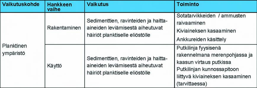 Ympäristövaikutusten arviointiselostus Luku 8 479 8.2.2.2 Vaikutusmekanismit Planktiseen ympäristöön kohdistuvat arvioidut vaikutukset (taulukko 8.