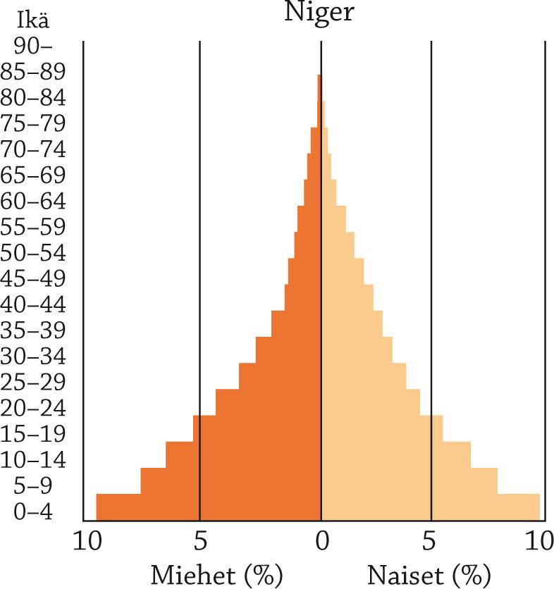 Ikä- ja sukupuolijakauma Jakaumaa voidaan kuvata ikäpyramideilla.