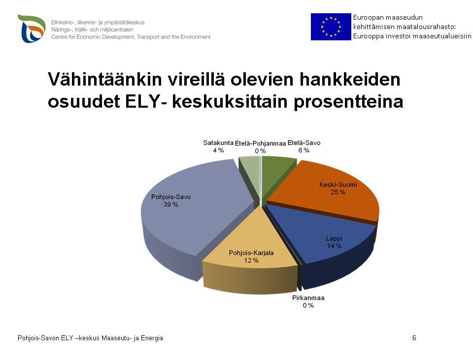 11 EU-tuen piirissä olevat hankkeet ELY-keskusten alueilla on 39 vähintäänkin vireillä olevaa hanketta. Niiden yhteenlaskettu tuen määrä on n. 21,5 M.