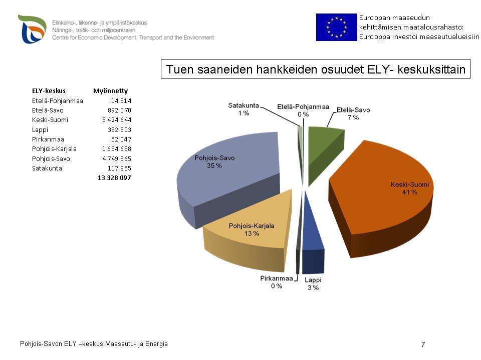 12 Koska EU:n budjettikausi päättyy kuluvan vuoden lopussa, on EU-tukien myöntämisellä kiire. Maaseuturahaston EU-tuet on myönnettävä 31.12.2013 mennessä.