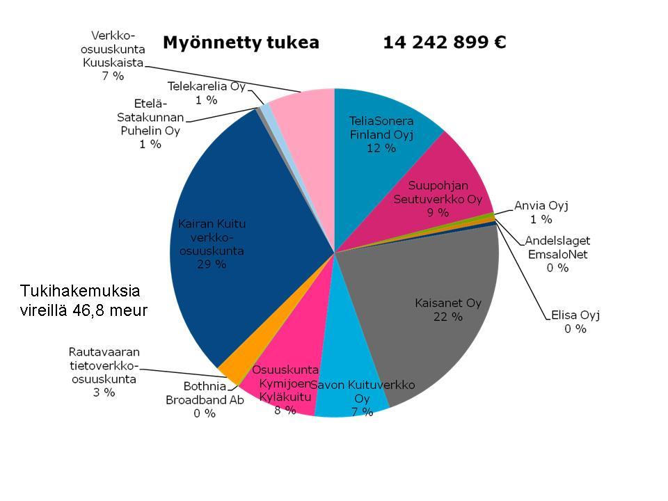 9 Viestintävirastoa on arvosteltu tukihakemusten käsittelyn hitaudesta.