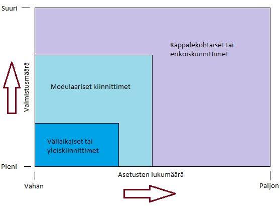 23 Kuvio 2. Soveltuvuusalueet erilaisille kiinnitinjärjestelmille (Hoffman 2004, 251). 3.