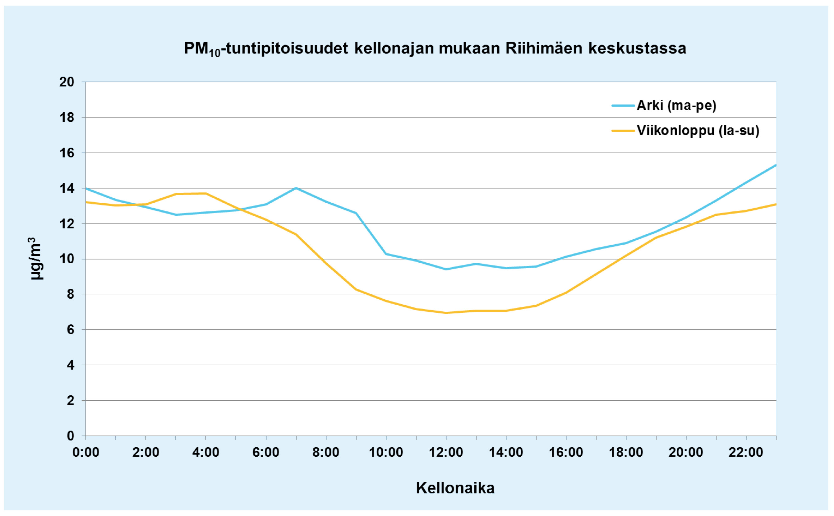 12 4.2 Pitoisuuksien ajallinen vaihtelu Kuvassa 6 on tarkasteltu hengitettävien hiukkasten tuntipitoisuuksien keskimääräistä vaihtelua kellonajan mukaan Riihimäen Kolmiopuiston mittauspisteessä.