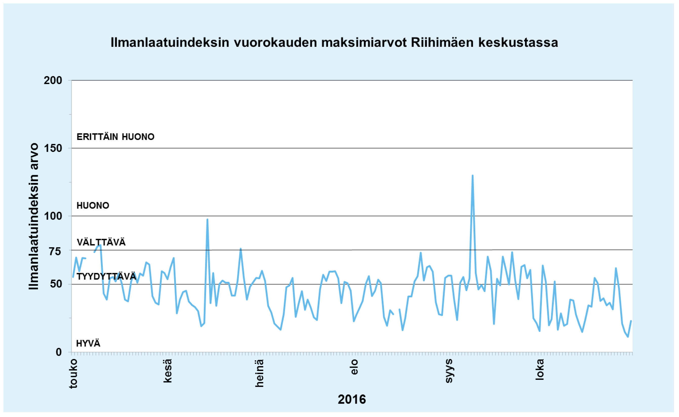 14 Kuva 8. Vuorokauden suurimmat ilmanlaatuindeksin arvot Riihimäen Kolmiopuistossa jaksolla 1.5. 31.10.2016. 4.