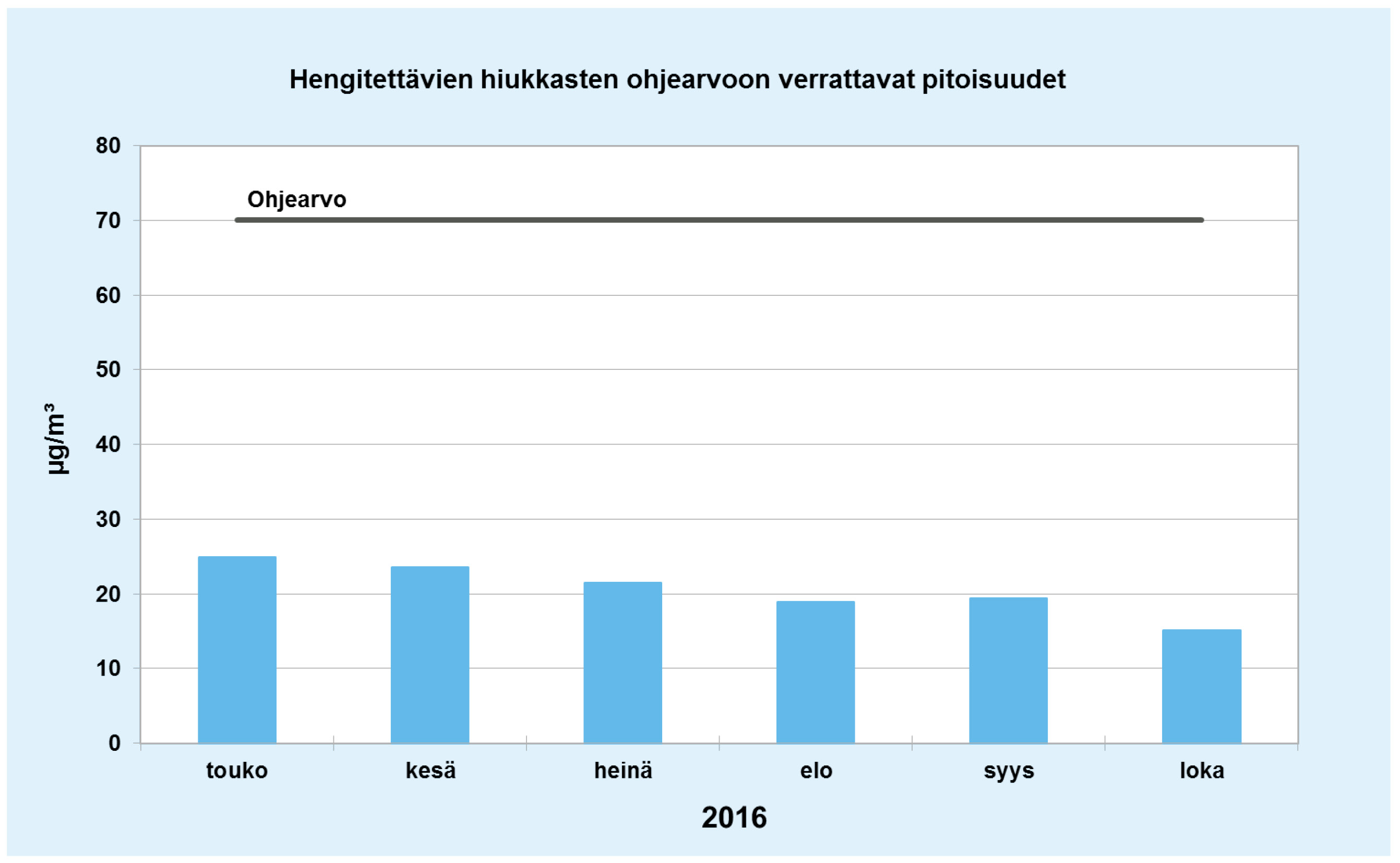 15 Taulukko 5. Hengitettävien hiukkasten ohjearvoon verrattavat pitoisuudet (µg/m³) kuukausittain ja pitoisuuksien suhde vastaavaan ohjearvoon Riihimäen Kolmiopuistossa ajalla 1.5. 31.10.2016.