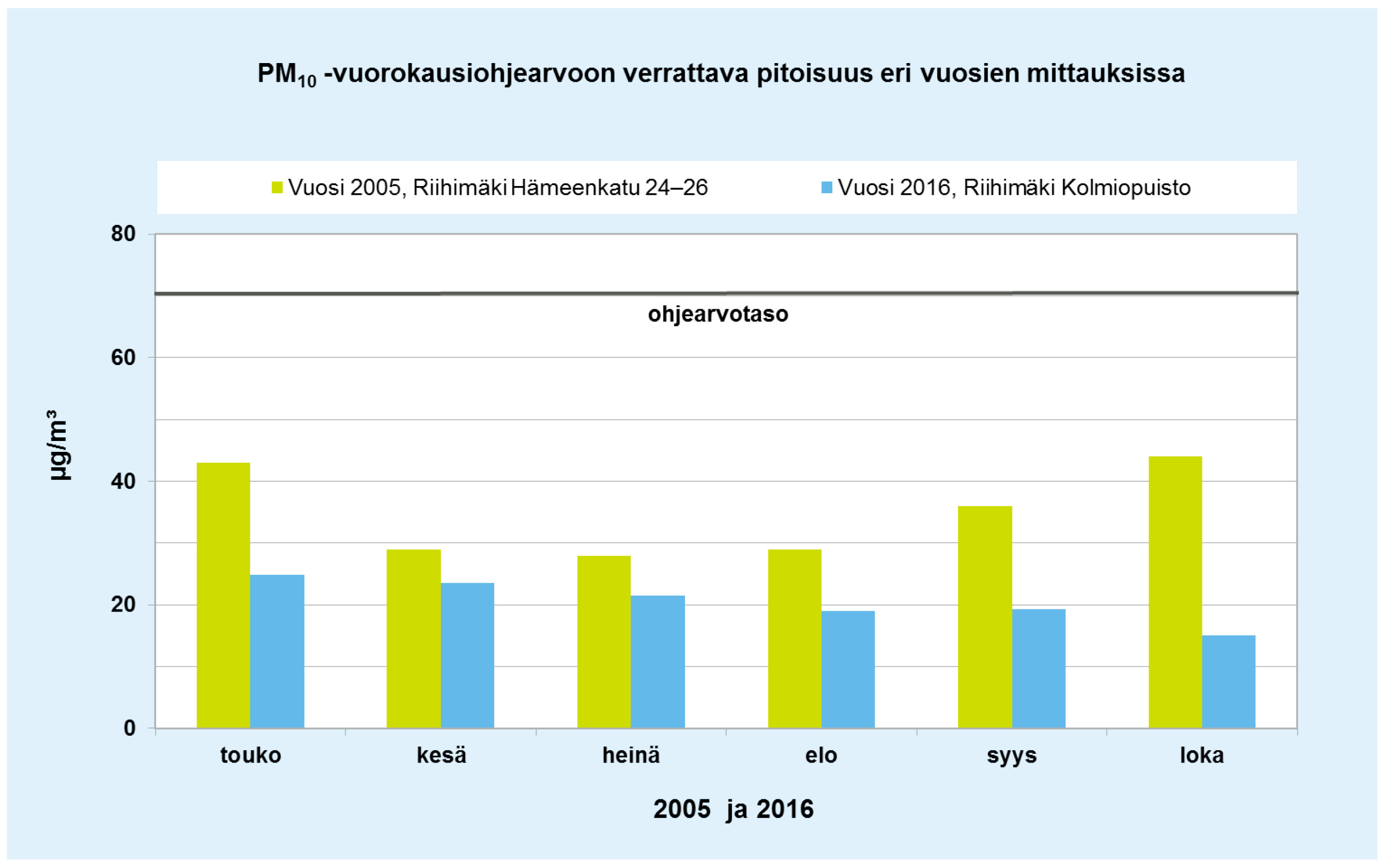 20 Vuonna 2005, ja etenkin vuoden 2005 kevätpölyaikaan maalis-toukokuussa, Riihimäellä mitattiin poikkeuksellisen korkeita hengitettävien hiukkasten pitoisuuksia.