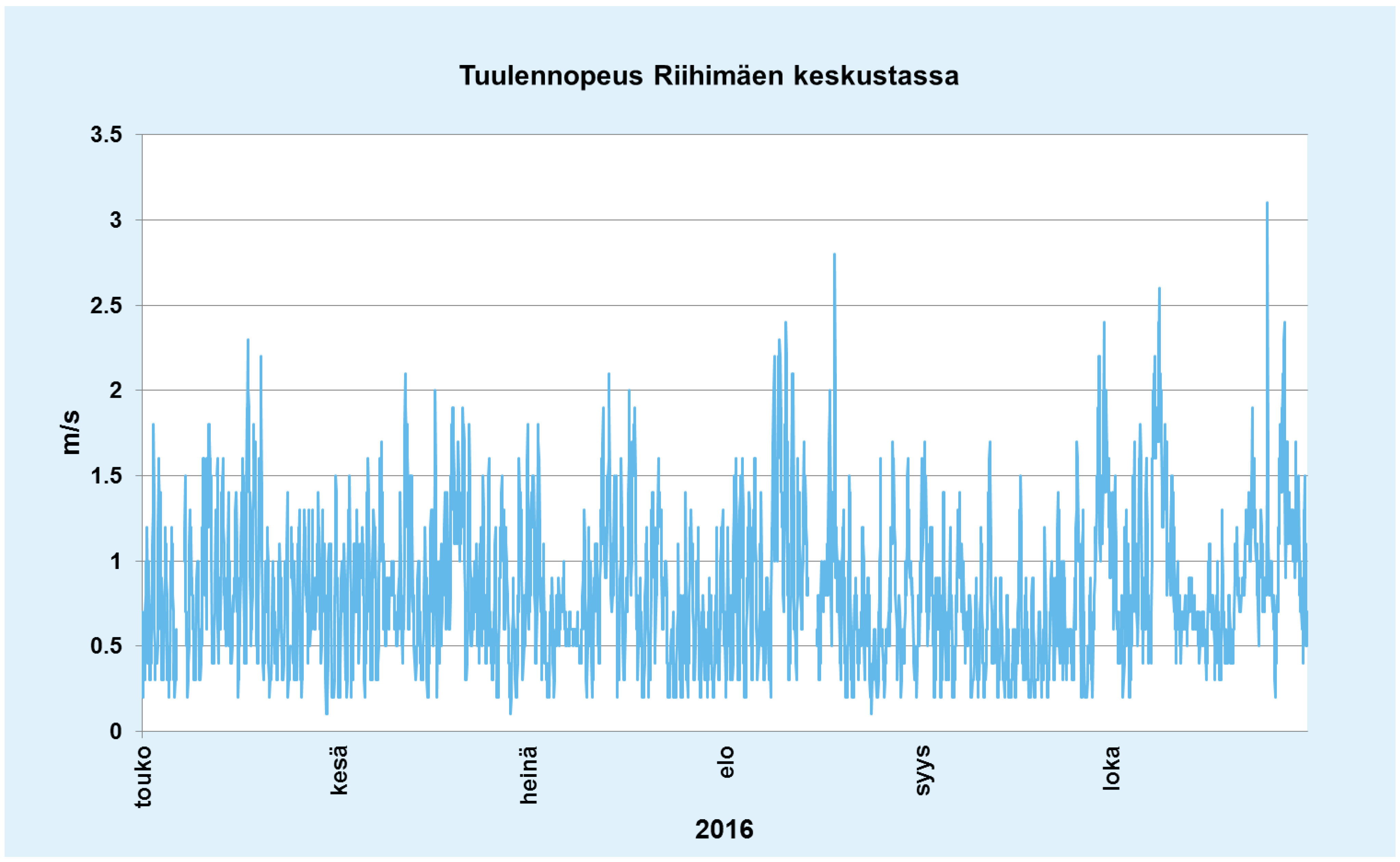 Liitekuva 3 Mittausjaksolla 1.5. 31.10.