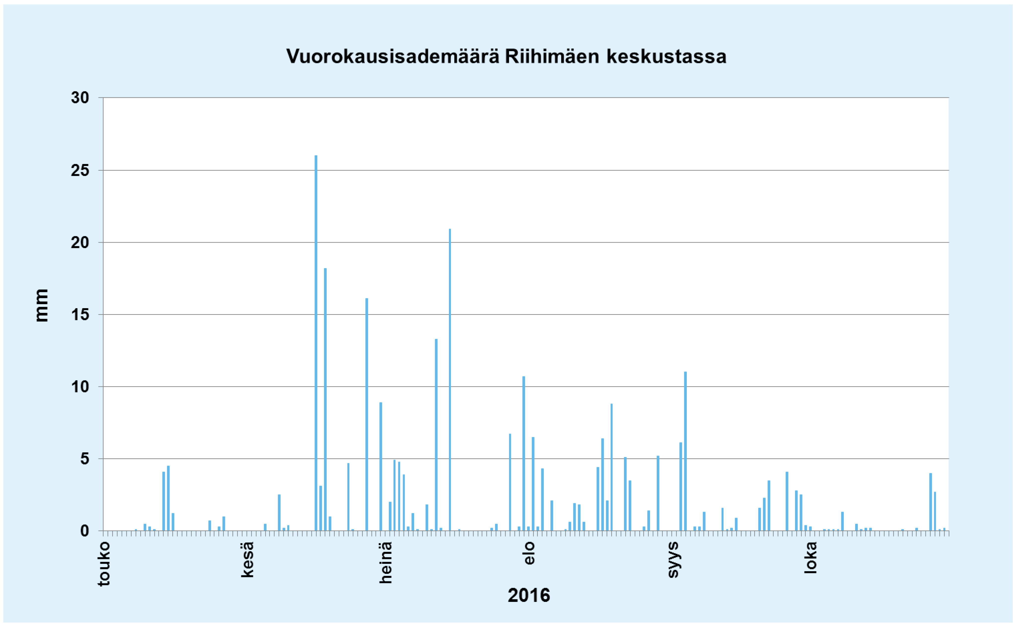 Liitekuva 5 Mittausjaksolla 1.5. 31.10.