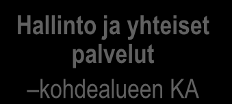 Julkisen hallinnon kokonaisarkkitehtuuri Julkisen hallinnon yhteinen kokonaisarkkitehtuuri Oikeusturva ja demokratia kohdealueen KA Työ ja elinkeinot kohdealueen KA Liikenne ja viestintä kohdealueen