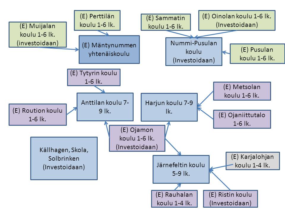 20 Kuva 12. Tiivistetty kouluverkko, joka edellyttää investointeja, maankäytön kehityskuvan mukaisesti Seuraavissa taulukoissa on vaihtoehdon 1 mukaiset oppilassuunnitteet.