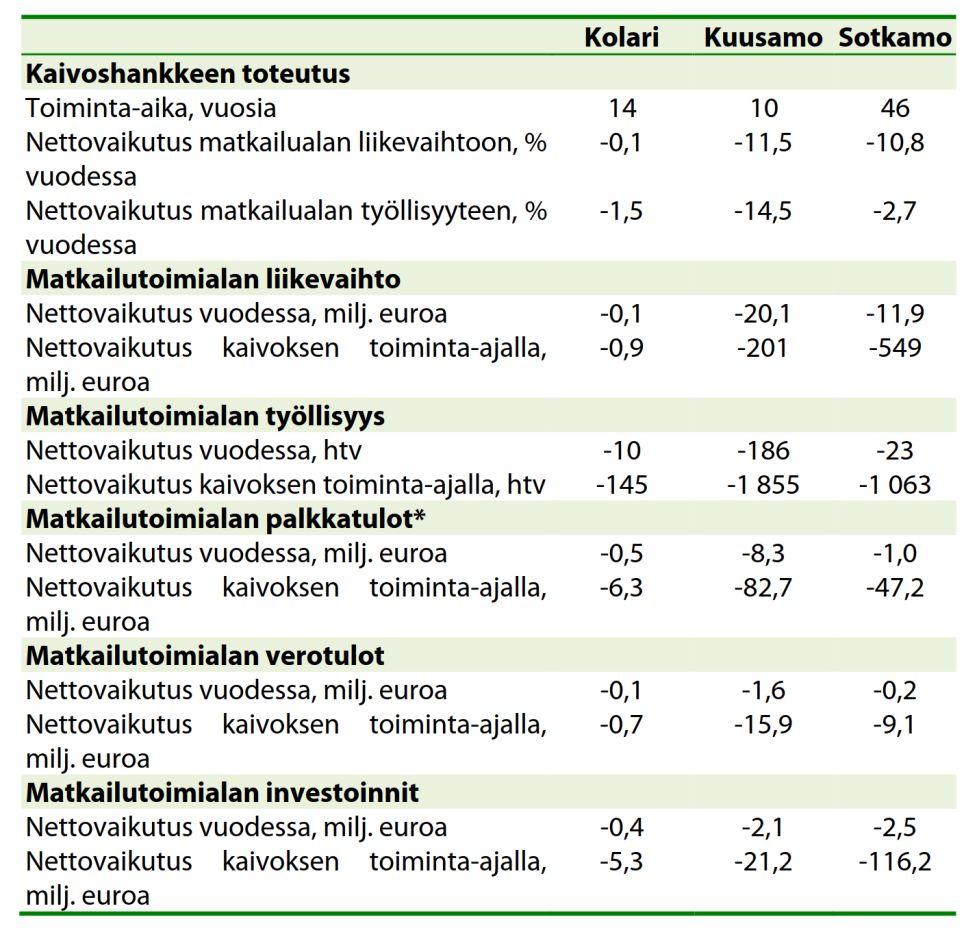 KAIVOSHANKKEEN VAIKUTUS MATKAILUALAAN Kolarissa arvion mukaan matkailualan Liikevaihto pienenee 0,9 milj.