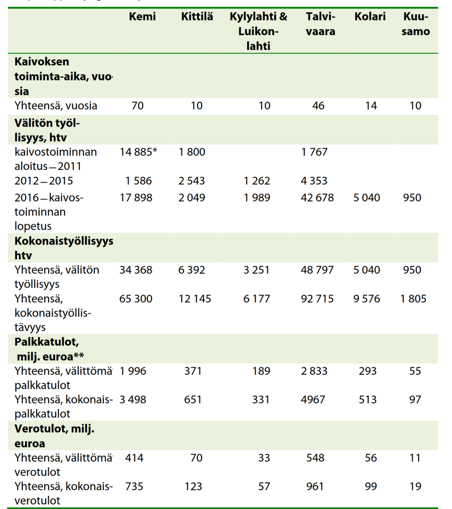KAIVOSTEN TALOUDELLISET HYÖDYT Kolarissa Välitön työllisyys + 5 040 htv