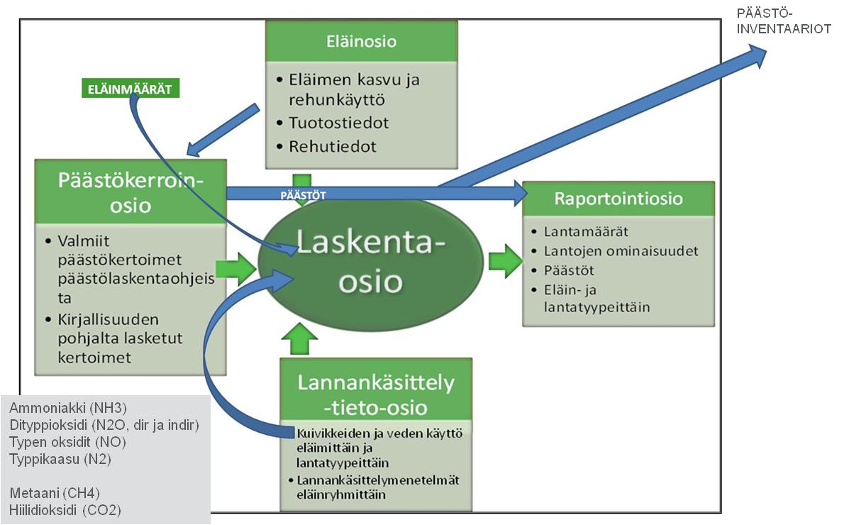 Järjestelmän rakenne ja sisältö Lantalaskentajärjestelmä koostuu useasta eri osasesta (kuva 1), josta osa päivitettiin ja osa luotiin alusta alkaen hankkeen aikana. Kuva 1.