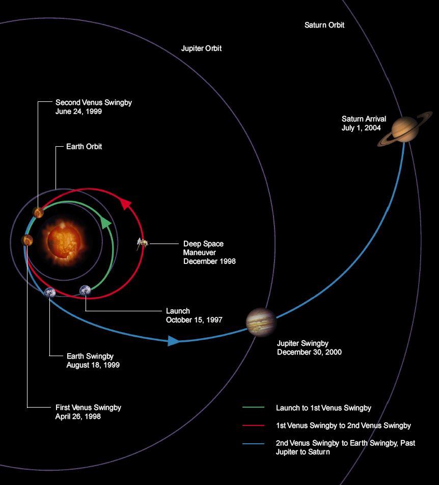 DIA 7 Kuva 12. Cassini-luotaimen reitti Saturnukseen Luotain laukaistiin Maasta 15.10.1997. Se ohitti ensimmäisen kerran Venuksen 26.4.1998 ja toisen kerran 24.6.1999.