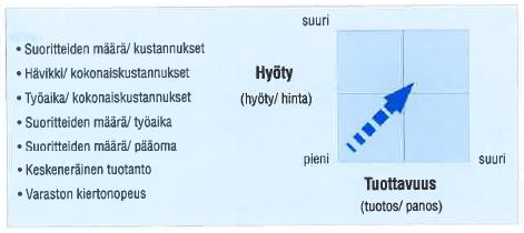 22 eli asiakastyytyväisyyttä verrattuna suhteelliseen hintaan mitataan harvemmin. Kestävään kilpailukykyyn päästään vain kehittämällä tehokkuuden molempia puolia (kuvio 5). (Laamanen 2007, 152-161).