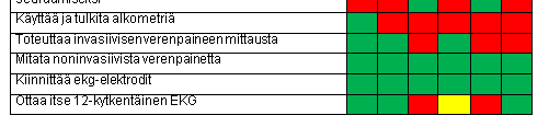 Osaamiskuvausten yhteenveto Sairaanhoitajan osaamisen painotukset eri yksiköissä Taulukon antaman tiedon perusteella voidaan tarvittaessa siirtää sairaanhoitajia