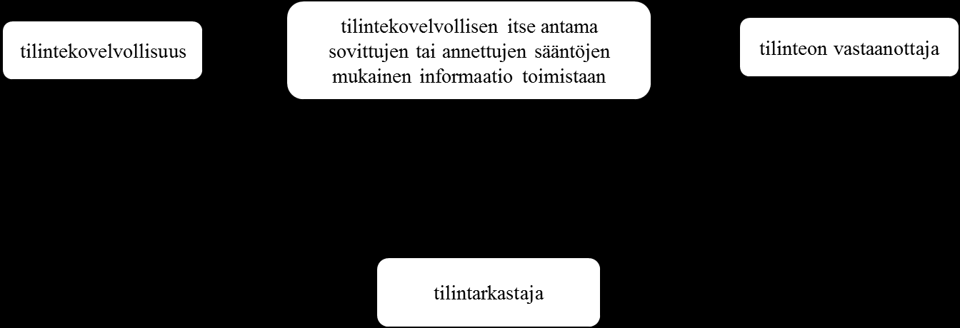 8 Tilintarkastuksen perustaksi on esitetty useita teorioita, joista yksi on agenttiteoria (kuvio 1).