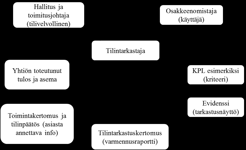 9 Kuvio 2. Johdon ja tilintarkastajan välinen roolijako (Blummé 2008a, 82). Tilinpäätöksessä toiminnan tuloksesta ja taloudellisesta asemasta tulee antaa oikeat ja riittävät tiedot.