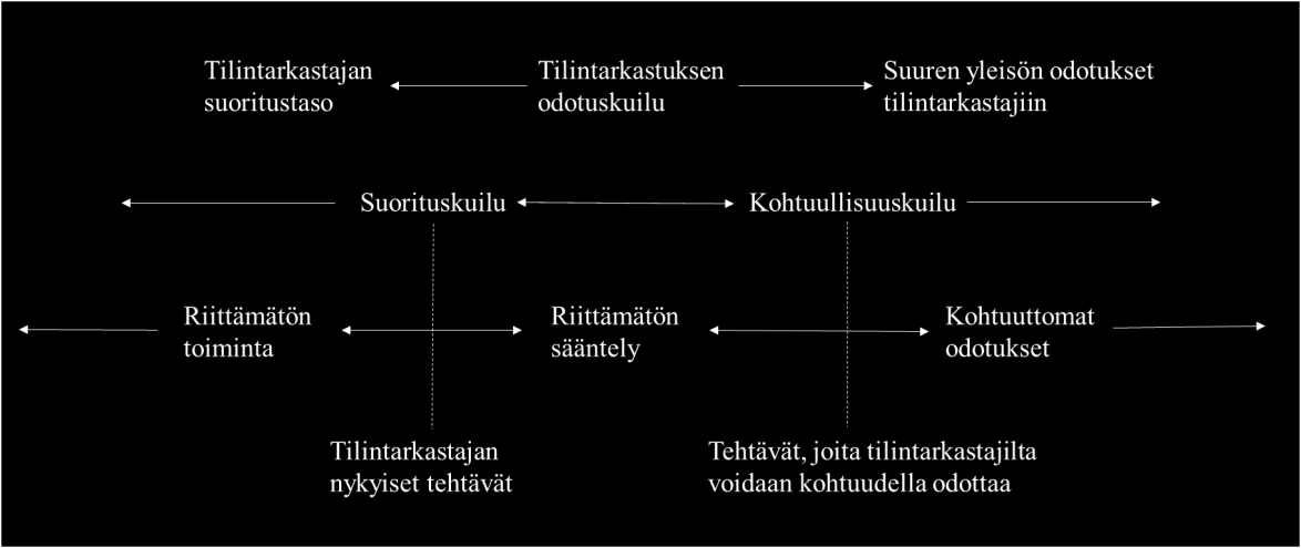 11 Kuvio 3. Odotuskuilun rakenne (Porter 1993). Odotuskuilulle on myös lukuisia muita määritelmiä.