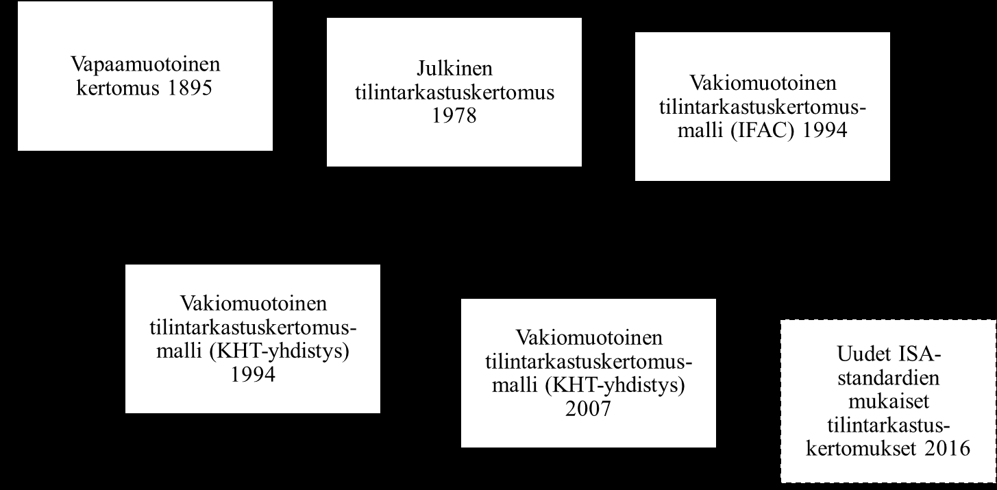 19 Kuvio 5. Tilintarkastuskertomuksen kehittyminen (mukaillen BALANSSI raportointi & hyvä hallinto 2015b, 76; Kosonen 2005, 37