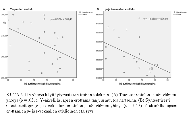 20 Käyttäytymistason testit Käyttäytymistason testeissä näkyi, että lapsen ikä vaikutti testeissä menestymiseen jonkin verran: mitä vanhempi lapsi, sen tarkemmin hän erotti sekä siniäänen