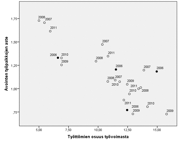 Artikkeleita Työpoliittinen Aikakauskirja 2/2012 teen osalta voidaan sanoa, että Pohjois-Karjalassa on jonkin verran suurempi osa (44 %) työttömistä työnhakijoista yli 50-vuotiaita kuin esimerkiksi