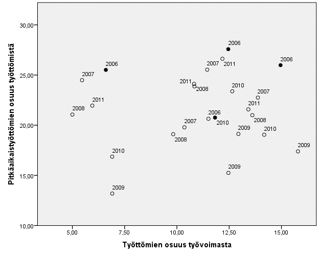 Artikkeleita Työpoliittinen Aikakauskirja 2/2012 Kuvio 4. Työttömyyden ja pitkäaikaistyöttömyyden välinen suhde Pohjois-Karjalan, Pohjois- Savon, Keski-Suomen ja Pohjanmaan maakunnissa 2006 2011.