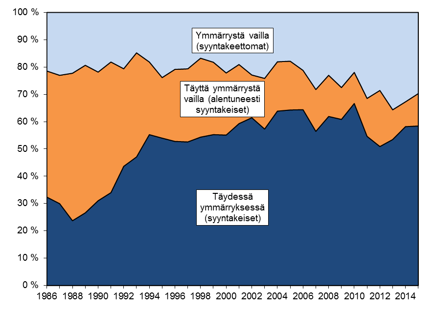 Kuvio 6 Mielentilalausuntojen lopputulos 1986 2015 (suhteelliset osuudet) Syyntakeettomia oli päärikoksen mukaan tuomituista 36 (0,06 prosenttia oikeudenkäynnissä syyllisiksi todetuista)ja