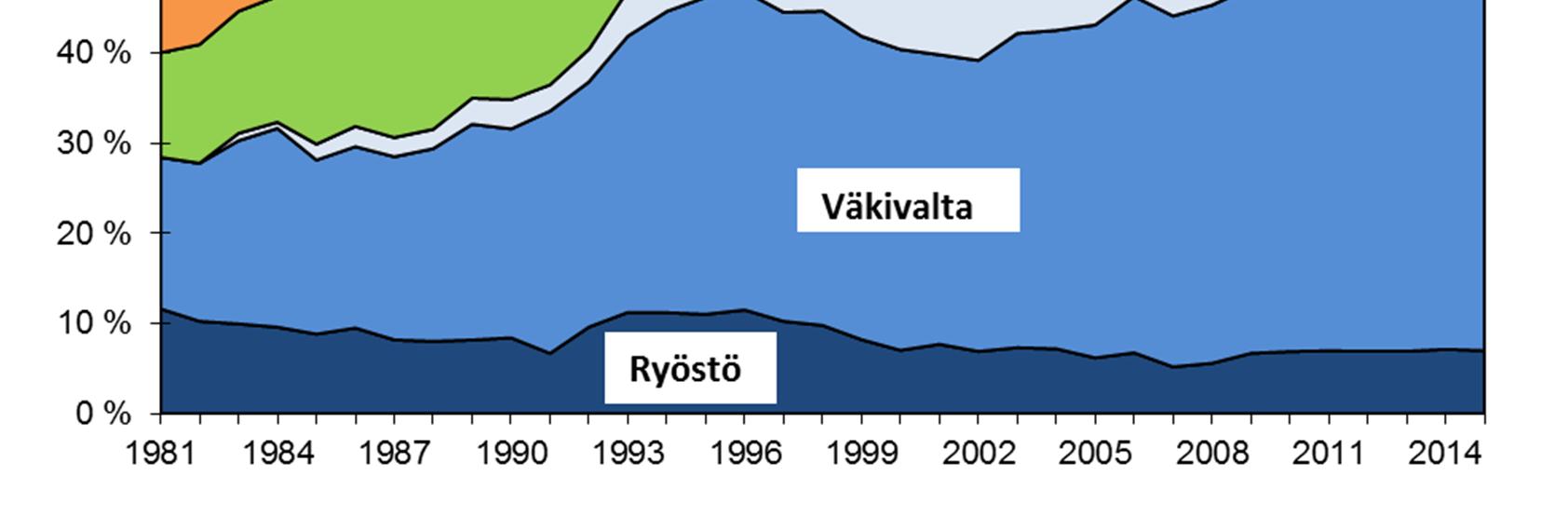 Kuvio 7 Rangaistusvankien päärikos vuosina 1981 2015 Lähde: Rikosseuraamuslaitos Rangaistuskäytäntö rikoslajeittain Murhasta määrätään ilman tapaukseen sovellettavia vähentämisperusteita elinkautinen